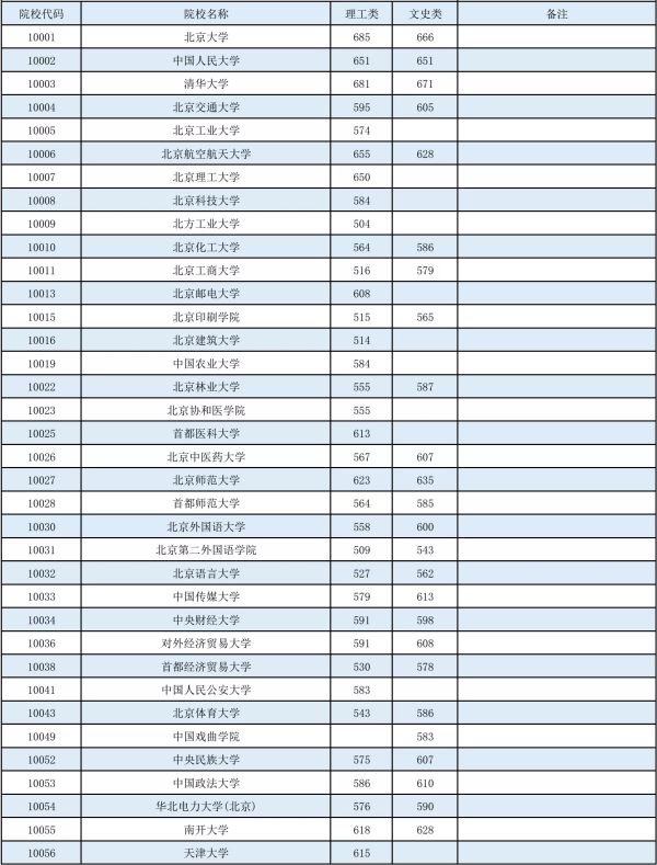 广西高考本科分数线