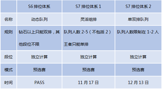 英雄联盟段位排列