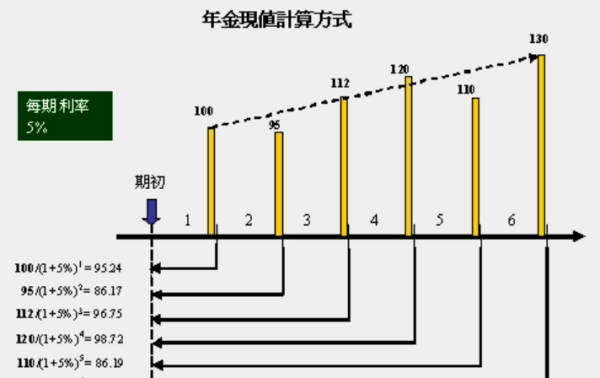 年金现值系数公式是什么?