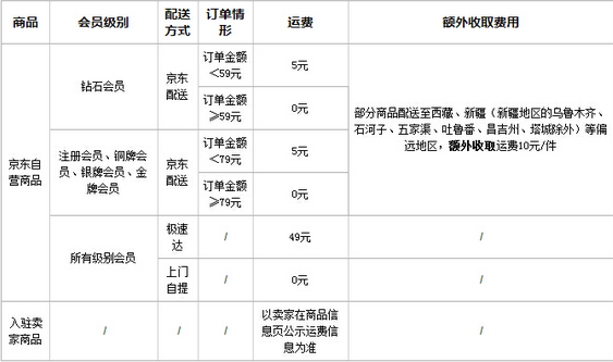 京鲁范者斗政地顾东快递的运费怎么算？