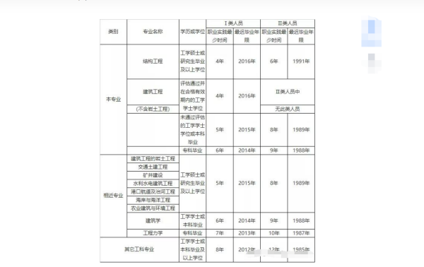 一级注来自册结构工程师报考条件是什么?