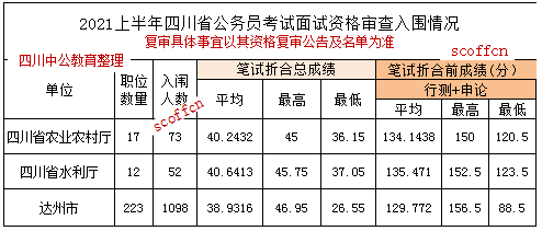 四川公务员历年笔传试分数线