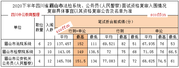 四川公务员历年笔传试分数线