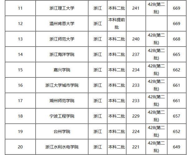 浙江二本大学排名及分数线