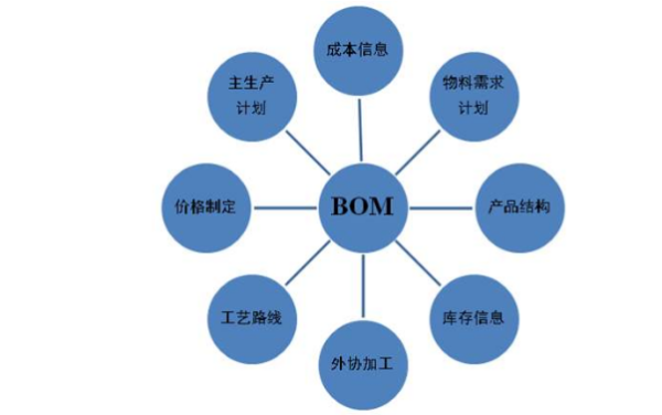 PBOM是什么的缩写? 是Process Bill of Material?还是Plan Bill of Material? 有什么区别？