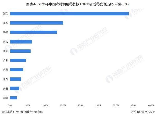 分析农村电商现状