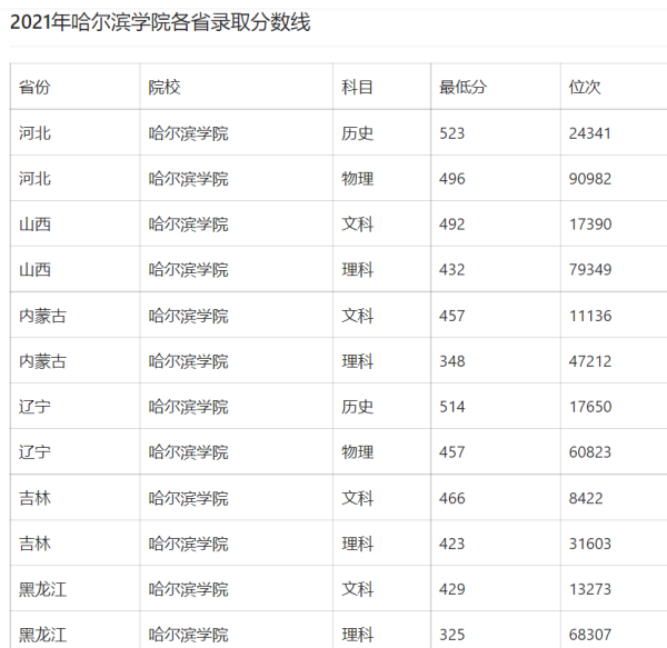 哈尔滨学院分来自数线