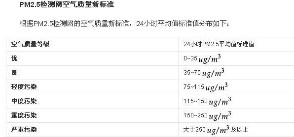 空气监测数据pm2.5比10是什么意思?