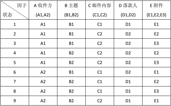 3因素3水平的正交表如何设计