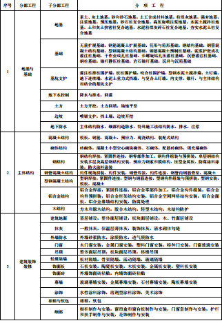 建来自筑分部工程有哪些