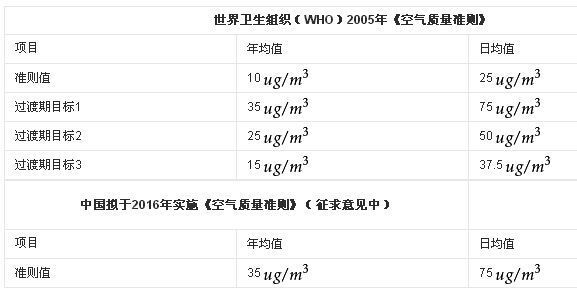 空气监测数据pm2.5比10是什么意思?