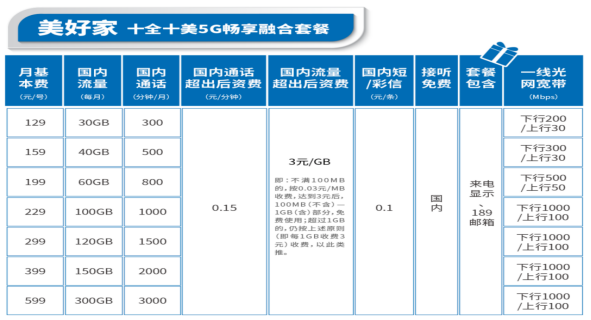 家里网速不行，想办个电信的宽带套餐，有哪几种套餐?