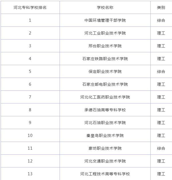 河北专科学校来自排名及分数线