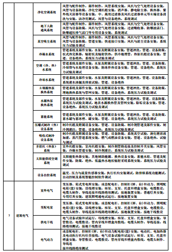 建来自筑分部工程有哪些