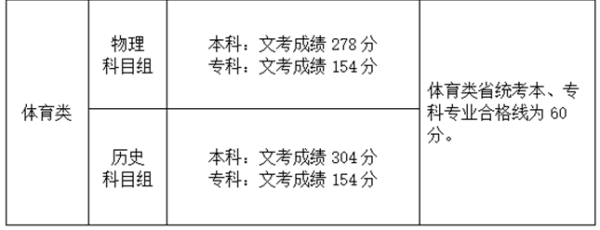 2022年福建高考分数线公布