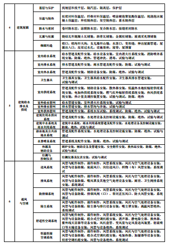 建来自筑分部工程有哪些