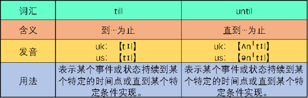 till评肥电工面已等粮和 until的区别是什么