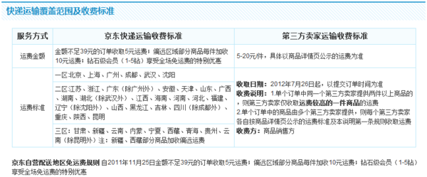 京鲁范者斗政地顾东快递的运费怎么算？