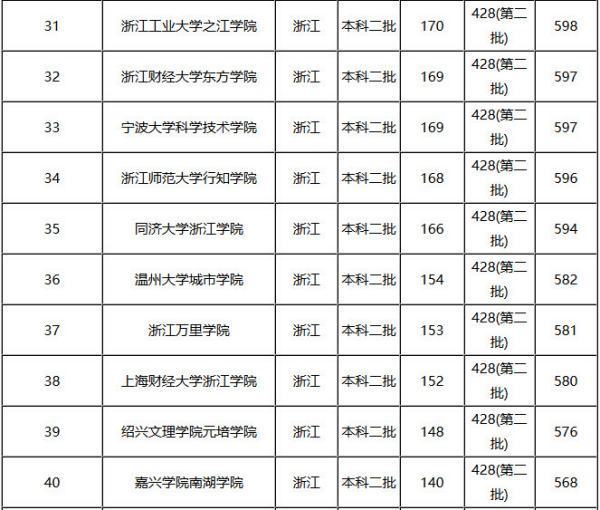 浙江二本大学排名及分数线