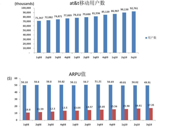 ARPU是什么意思?