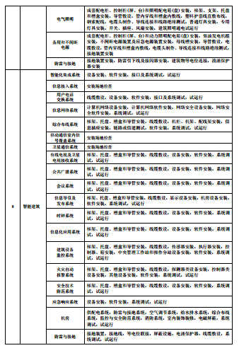 建来自筑分部工程有哪些