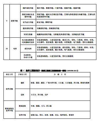 建来自筑分部工程有哪些