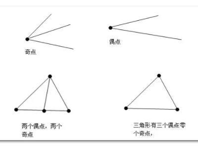 怎样判断一个图形来自是否是一笔画