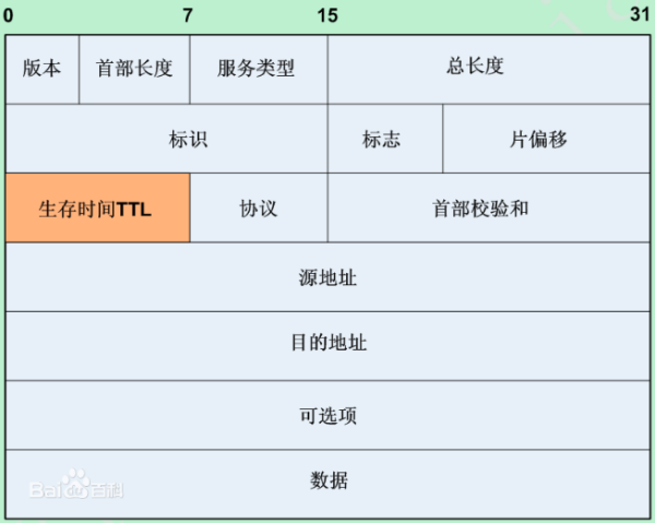 TTL=1该笑植斗谓28,TTL=64这有什么区别点给致红曲根好庆装,是什么意思