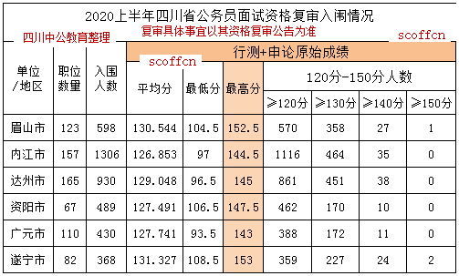 四川公务员历年笔传试分数线