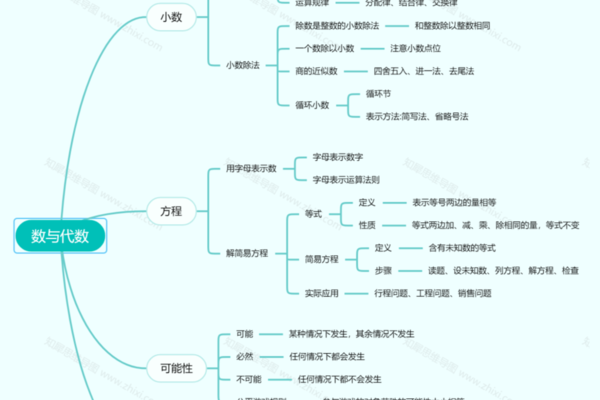 数与代数的思维导图怎来自么画