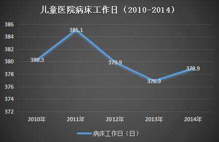 病床使来自用率怎么算?