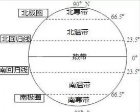 五带的划分