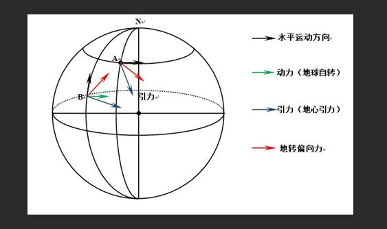 地转偏向力的形成来自原因