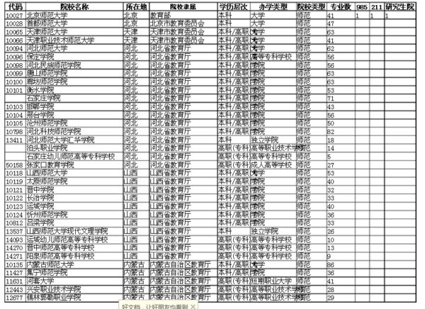 全国哪些大专院校是师范类的?