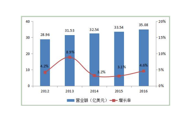 混合增长率