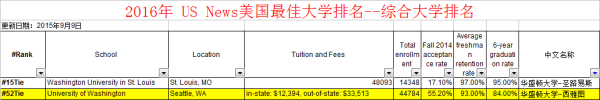 美国华盛顿大学西雅图分校的介绍