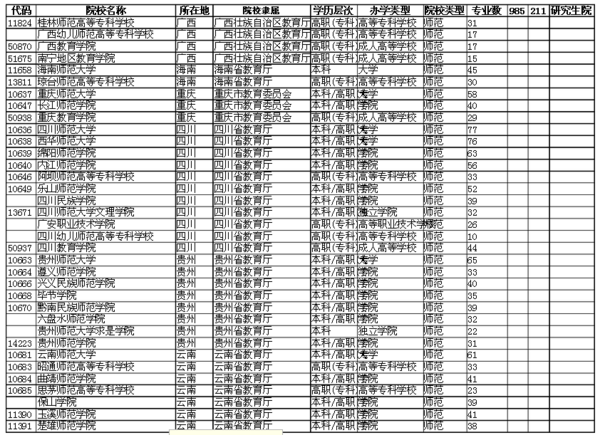 全国哪些大专院校是师范类的?