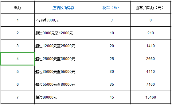 请问工资税是怎来自么算的？