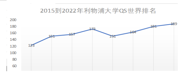 英国利物浦大学世界排名2022