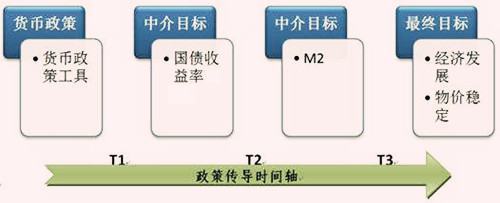 货币政策的目标体系来自