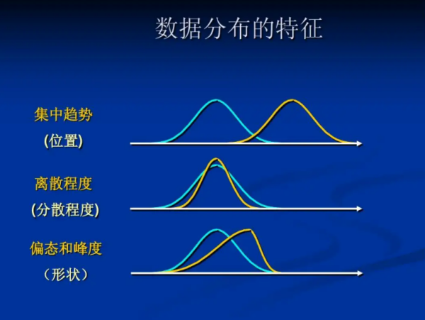 数据的离散程度