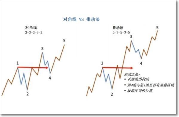 对角线规则是什么意思？