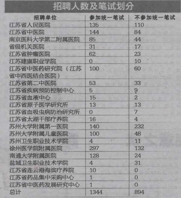 江苏省卫生厅的直属单位