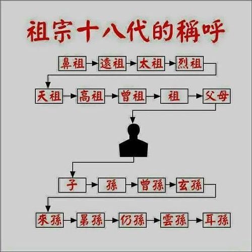 祖宗十八代是哪十八代？