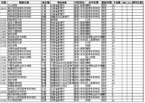 全国哪些大专院校是师范类的?