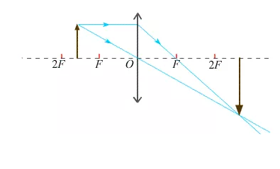 凸透镜成像光路图