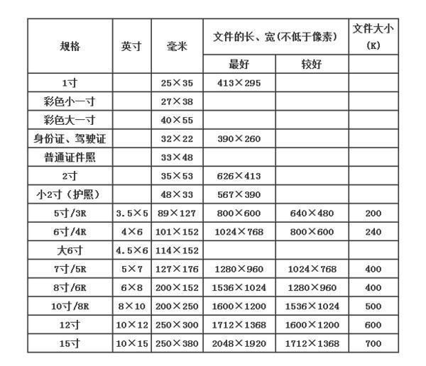 普通规格的相纸尺寸是多大？来自