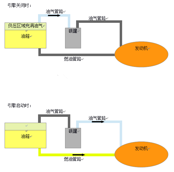 汽车上碳罐来自的作用及原理？