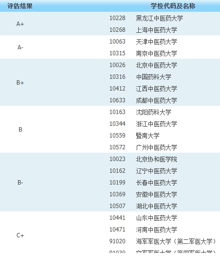 中医药大学排名来自考研