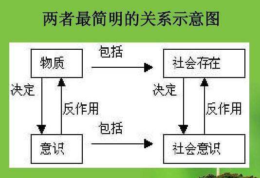 如何理解社会存在与社会意识的辩证关系及其意义